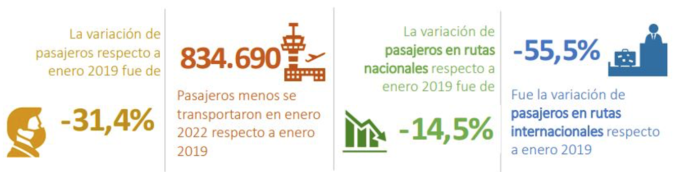 Vuelos nacionales mantienen recuperaci贸n en el inicio de 2022